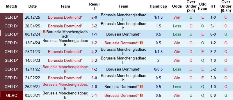 Nhận định, Soi kèo Monchengladbach vs Dortmund 22h30 ngày 3/5: Khải hoàn trên đất khách - Ảnh 2