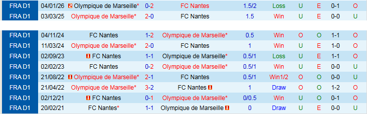 Nhận định, Soi kèo Nantes vs Marseille 20h00 ngày 2/5: Bản lĩnh cửa trên - Ảnh 4