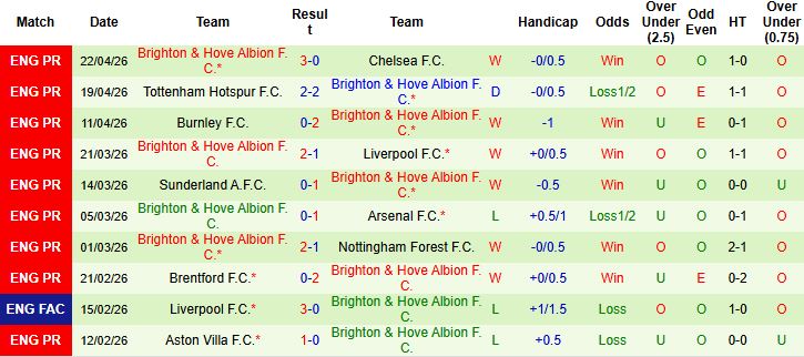 Nhận định, Soi kèo Newcastle vs Brighton 21h00 ngày 02/05: Đánh chiếm St Jame's Park - Ảnh 2