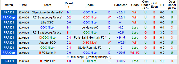 Nhận định, Soi kèo Nice vs Lens 2h05 ngày 3/5: Sẽ có bất ngờ - Ảnh 1