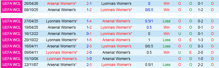 Nhận định, Soi kèo Nữ Lyon vs Nữ Arsenal 20h00 ngày 2/5: Khó lật thế cờ - Ảnh 4