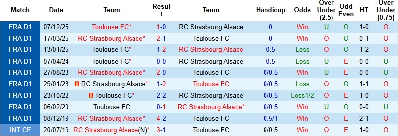 Nhận định, Soi kèo Strasbourg vs Toulouse 22h15 ngày 3/5: Giữ vững hy vọng - Ảnh 2