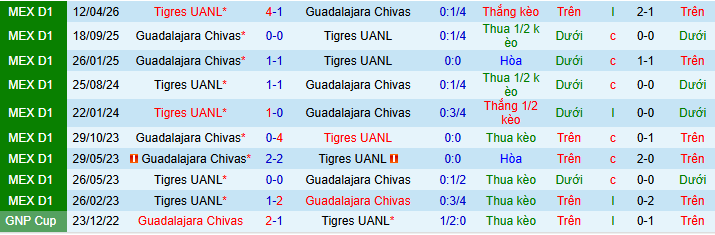 Nhận định, Soi kèo Tigres UANL vs Guadalajara 8h ngày 3/5: Khác biệt nhỏ xíu - Ảnh 3