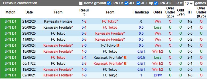 Nhận định, Soi kèo Tokyo vs Kawasaki Frontale 12h00 ngày 2/5: Tiếp đà chiến thắng - Ảnh 1