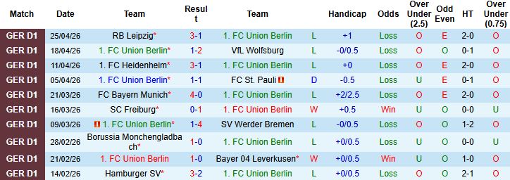 Nhận định, Soi kèo Union Berlin vs Koln 20h30 ngày 02/05: Bất phân thắng bại - Ảnh 3