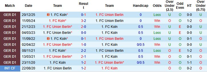 Nhận định, Soi kèo Union Berlin vs Koln 20h30 ngày 02/05: Bất phân thắng bại - Ảnh 4