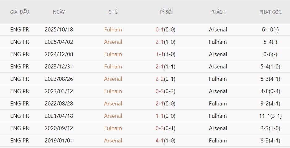 Soi kèo phạt góc Arsenal vs Fulham, 23h30 ngày 02/05 - Ảnh 4