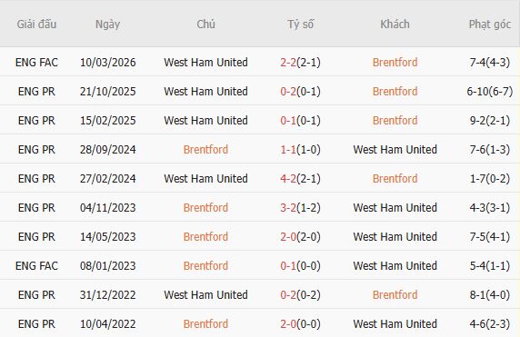 Soi kèo phạt góc Brentford vs West Ham, 21h00 ngày 02/05 - Ảnh 2