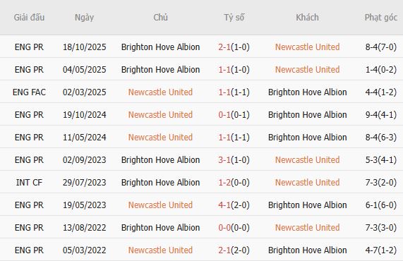 Soi kèo phạt góc Newcastle vs Brighton, 21h00 ngày 02/05 - Ảnh 2