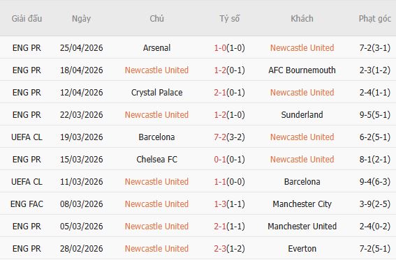 Soi kèo phạt góc Newcastle vs Brighton, 21h00 ngày 02/05 - Ảnh 3