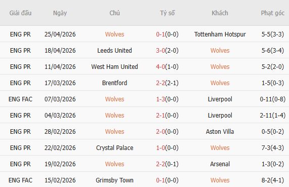Soi kèo phạt góc Wolves vs Sunderland, 21h00 ngày 02/05 - Ảnh 3