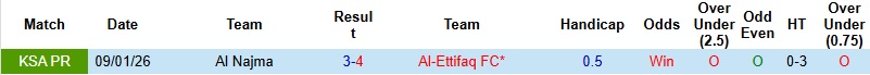 Nhận định, Soi kèo Al-Ettifaq vs Al Najma 1h00 ngày 5/5: 3 điểm dễ dàng - Ảnh 2