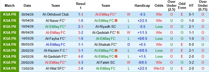 Nhận định, Soi kèo Al-Ettifaq vs Al Najma 1h00 ngày 5/5: 3 điểm dễ dàng - Ảnh 3