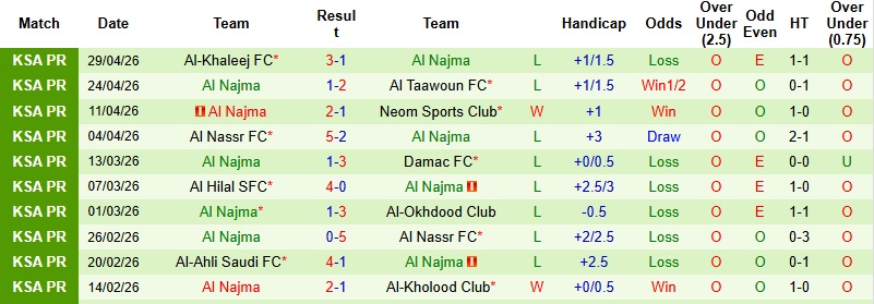 Nhận định, Soi kèo Al-Ettifaq vs Al Najma 1h00 ngày 5/5: 3 điểm dễ dàng - Ảnh 4