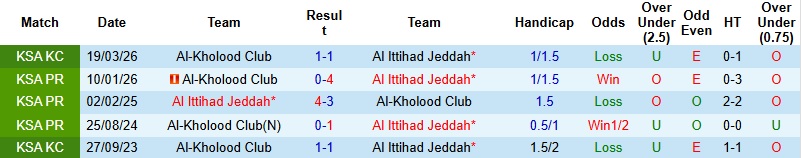 Nhận định, Soi kèo Al Ittihad vs Al-Kholood 0h00 ngày 5/5: Thử thách khó nhằn - Ảnh 2