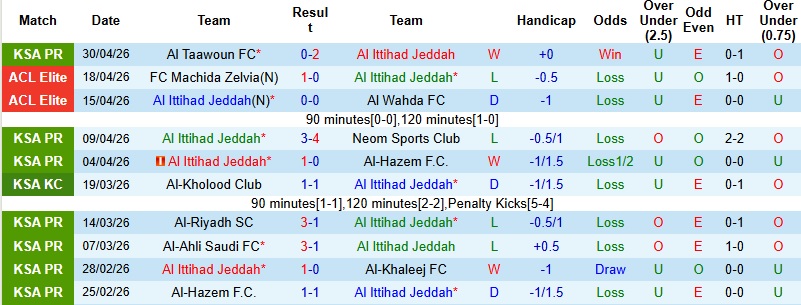 Nhận định, Soi kèo Al Ittihad vs Al-Kholood 0h00 ngày 5/5: Thử thách khó nhằn - Ảnh 3
