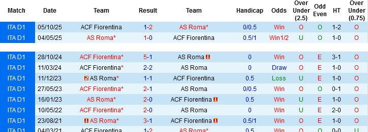 Nhận định, Soi kèo AS Roma vs Fiorentina, 01h45 ngày 5/5: Chọn chủ nhà và xỉu - Ảnh 2