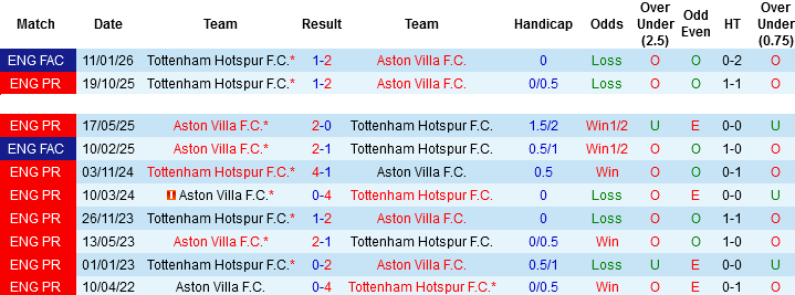 Nhận định, Soi kèo Aston Villa vs Tottenham, 01h00 ngày 4/5: Gà trống tan tác - Ảnh 2