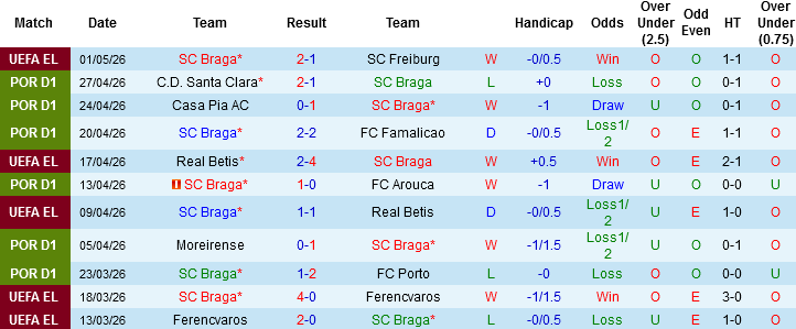 Nhận định, Soi kèo Braga vs Estoril Praia, 00h00 ngày 4/5: Nối dài mạch thăng hoa - Ảnh 2