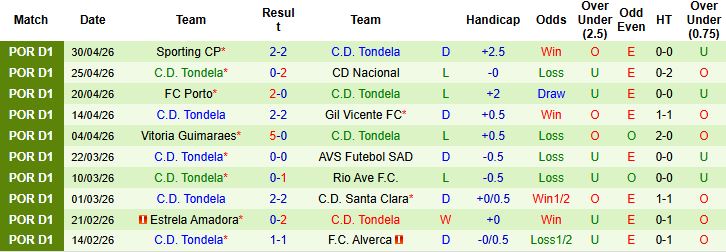 Nhận định, Soi kèo Casa Pia vs Tondela 21h30 ngày 03/05: Điểm tựa sân nhà - Ảnh 2