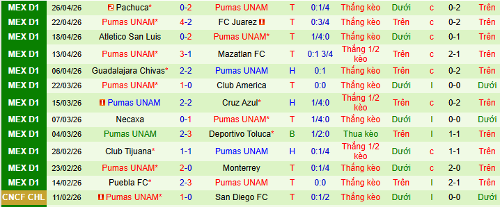 Nhận định, Soi kèo Club America vs Pumas UNAM 6h ngày 4/5: Vị khách cứng đầu - Ảnh 2