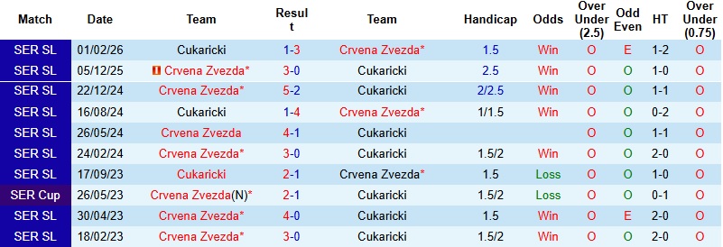 Nhận định, Soi kèo Cukaricki vs Crvena Zvezda 0h00 ngày 5/5: Không nương chân - Ảnh 2