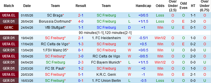 Nhận định, Soi kèo Freiburg vs Wolfsburg, 00h30 ngày 4/5: Hướng tới châu Âu - Ảnh 2