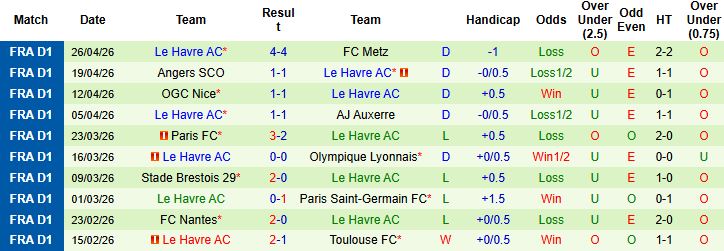 Nhận định, Soi kèo Lille vs Le Havre 20h00 ngày 03/05: Chiến thắng cách biệt - Ảnh 2