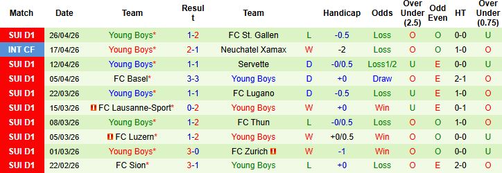 Nhận định, Soi kèo Lugano vs Young Boys 21h30 ngày 03/05: Tiếp đà hưng phấn - Ảnh 2