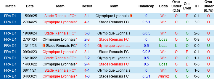 Nhận định, Soi kèo Lyon vs Rennes, 01h45 ngày 4/5: Vì vé Champions League - Ảnh 2