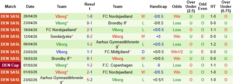 Nhận định, Soi kèo Midtjylland vs Viborg 0h00 ngày 5/5: Điểm tựa sân nhà - Ảnh 4