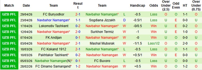 Nhận định, Soi kèo Nasaf vs Navbahor Namangan, 22h00 ngày 4/5: Giữ thế cân bằng - Ảnh 4