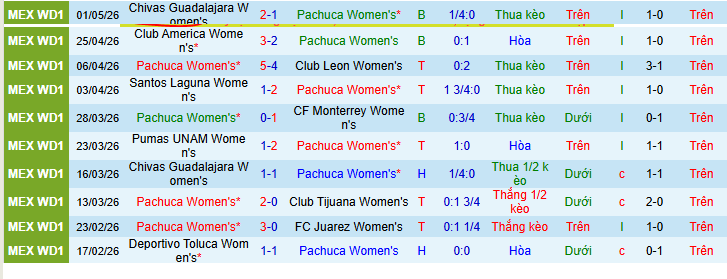 Nhận định, Soi kèo Nữ Pachuca vs Nữ Guadalajara 10h10 ngày 4/5: Chướng ngại khó chịu - Ảnh 1