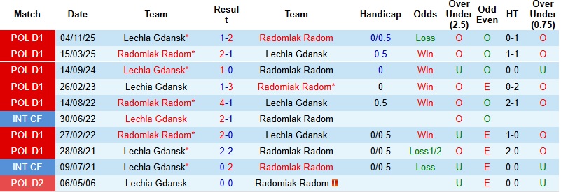 Nhận định, Soi kèo Radomiak Radom vs Lechia Gdansk 0h00 ngày 5/5: Tự tin lấy 3 điểm - Ảnh 2