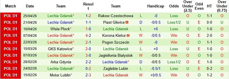 Nhận định, Soi kèo Radomiak Radom vs Lechia Gdansk 0h00 ngày 5/5: Tự tin lấy 3 điểm - Ảnh 4
