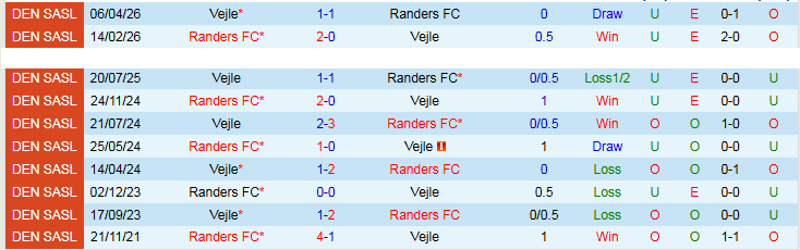 Nhận định, Soi kèo Randers vs Vejle 19h00 ngày 3/5: Tin vào chủ nhà - Ảnh 4