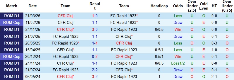 Nhận định, Soi kèo Rapid 1923 vs CFR Cluj 0h30 ngày 5/5: Lép vế tại tổ ấm - Ảnh 2