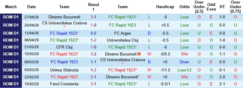 Nhận định, Soi kèo Rapid 1923 vs CFR Cluj 0h30 ngày 5/5: Lép vế tại tổ ấm - Ảnh 3