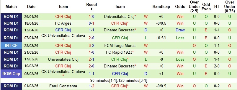 Nhận định, Soi kèo Rapid 1923 vs CFR Cluj 0h30 ngày 5/5: Lép vế tại tổ ấm - Ảnh 4