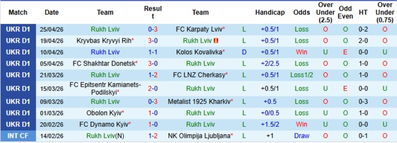 Nhận định, Soi kèo Rukh Lviv vs Zorya Luhansk, 22h00 ngày 4/5: Nỗ lực vượt khó - Ảnh 4