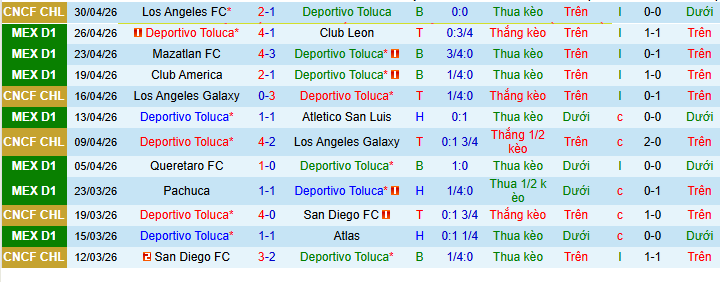 Nhận định, Soi kèo Toluca vs Pachuca 8h15 ngày 4/5: Dựa hết vào sân nhà - Ảnh 1
