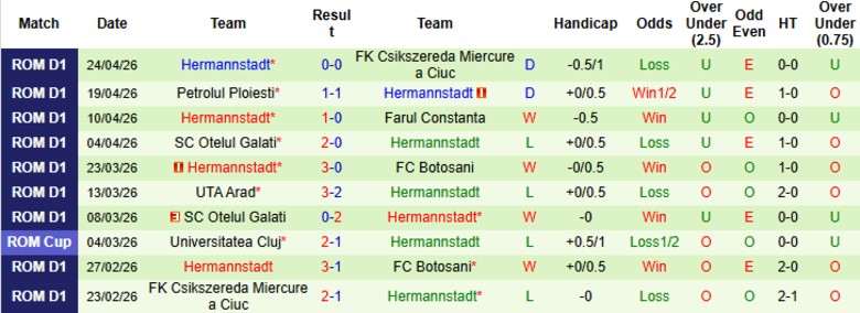 Nhận định, Soi kèo Unirea Slobozia vs Hermannstadt, 21h30 ngày 4/5: Cầm chân nhau dưới đáy - Ảnh 4