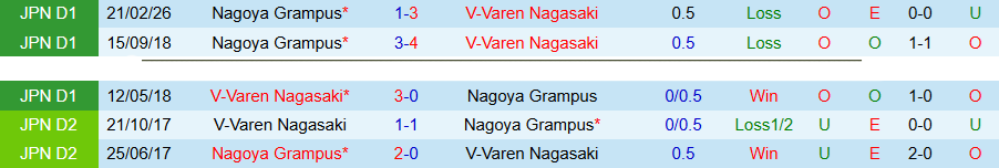 Nhận định, Soi kèo V-Varen Nagasaki vs Nagoya Grampus, 15h00 ngày 3/5: Đừng coi thường cửa dưới - Ảnh 1