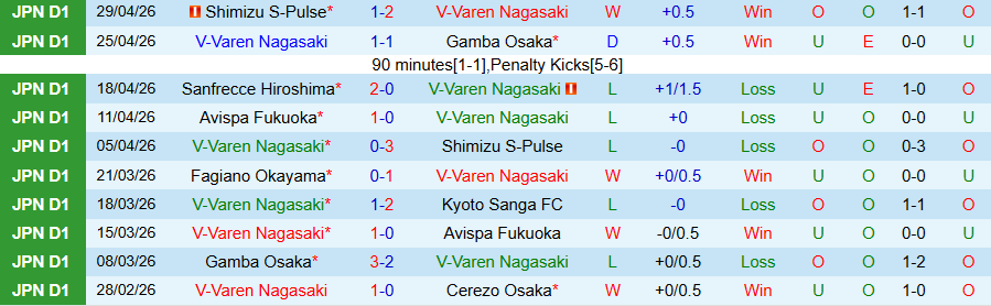 Nhận định, Soi kèo V-Varen Nagasaki vs Nagoya Grampus, 15h00 ngày 3/5: Đừng coi thường cửa dưới - Ảnh 3
