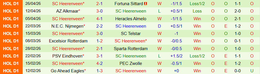 Nhận định, Soi kèo Volendam vs Heerenveen, 17h15 ngày 3/5: Tiếp đà bay cao - Ảnh 2