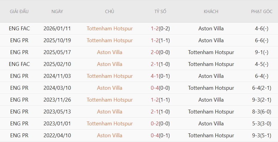 Soi kèo phạt góc Aston Villa vs Tottenham, 01h00 ngày 04/05 - Ảnh 4