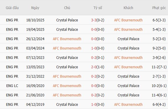 Soi kèo phạt góc Bournemouth vs Crystal Palace, 20h00 ngày 03/05 - Ảnh 2