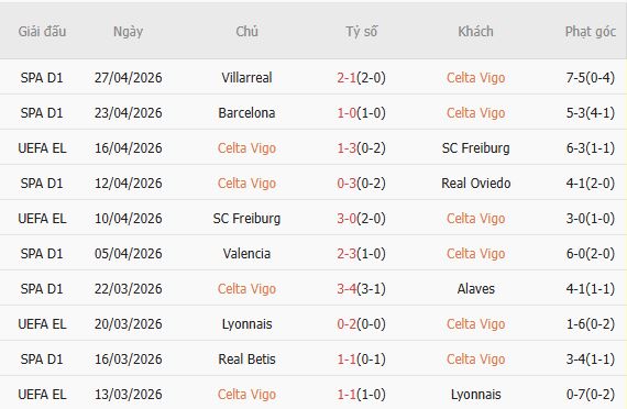 Soi kèo phạt góc Celta Vigo vs Elche, 19h00 ngày 03/05 - Ảnh 3