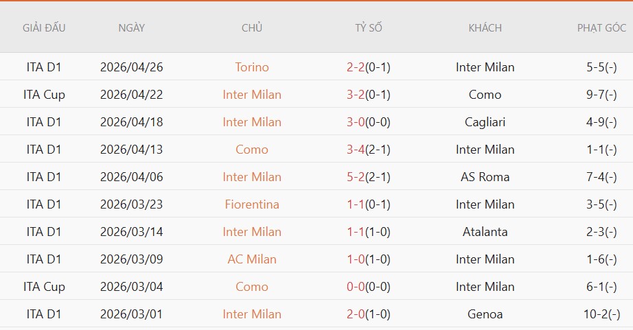 Soi kèo phạt góc Inter Milan vs Parma, 01h45 ngày 04/05 - Ảnh 5