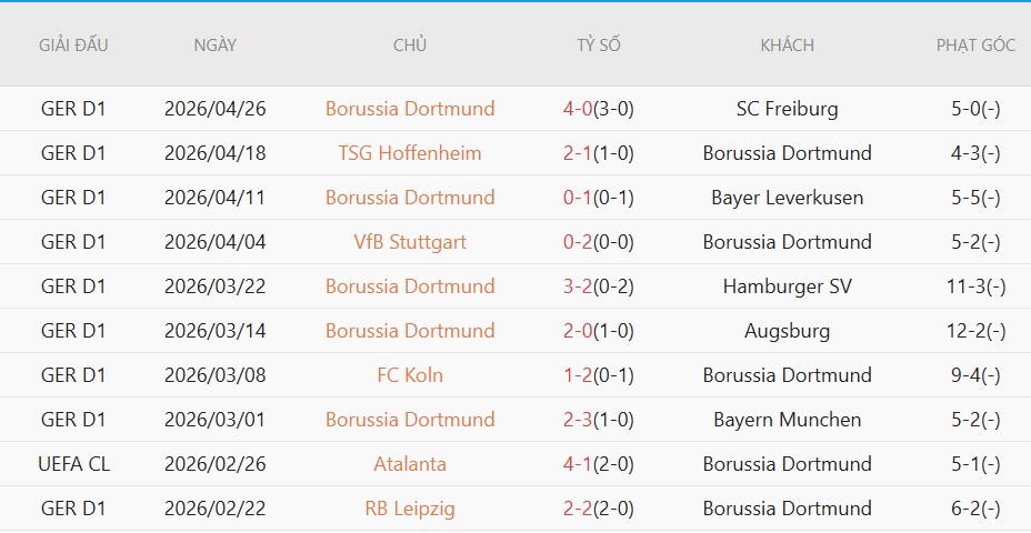 Soi kèo phạt góc Monchengladbach vs Dortmund, 22h30 ngày 03/05 - Ảnh 3